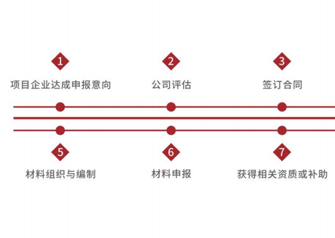 项目申请流程