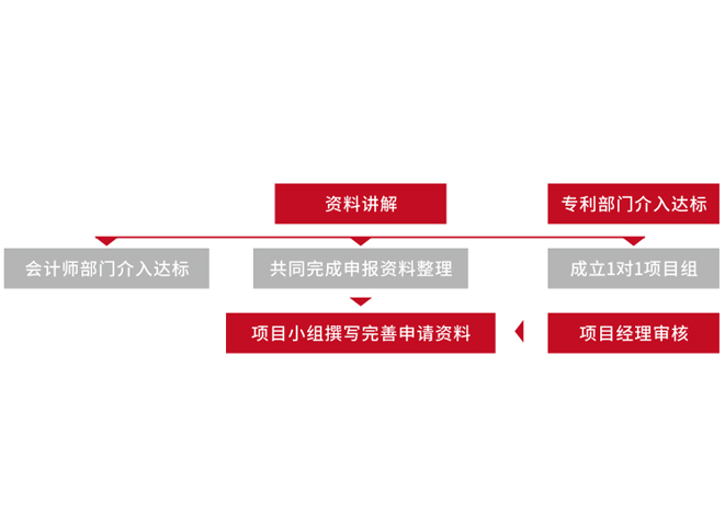 高新企业申报流程