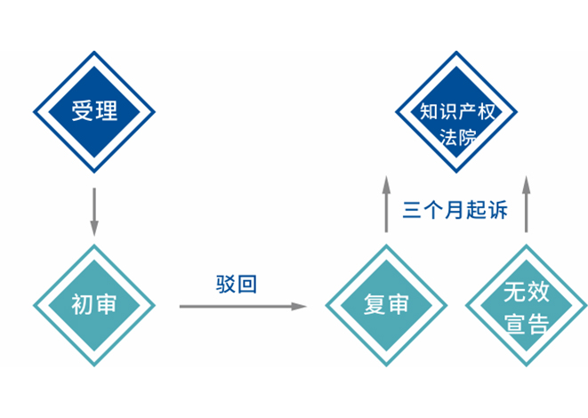发明专利申请流程