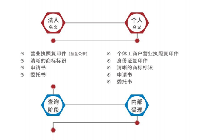 商标申请流程