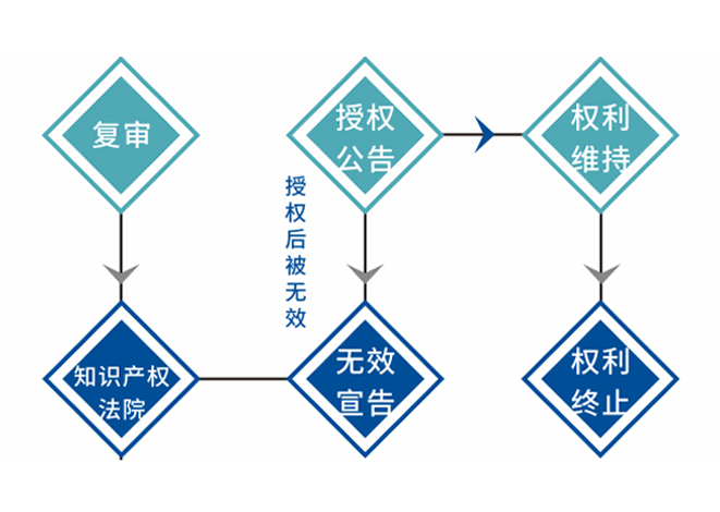 实用新型和外观设计专利申请流程